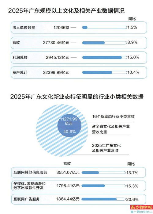 粵文化營收突破2.7萬億 內容創作生產領跑，數字內容制作服務成增長引擎